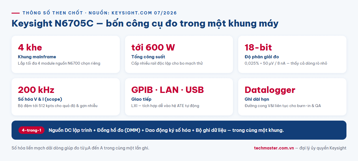 Infographic thông số kỹ thuật máy phân tích nguồn DC Keysight N6705C 600W 18 bit