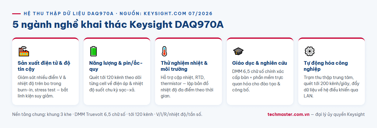 Infographic 5 ngành nghề sử dụng hệ thống thu thập dữ liệu Keysight DAQ970A