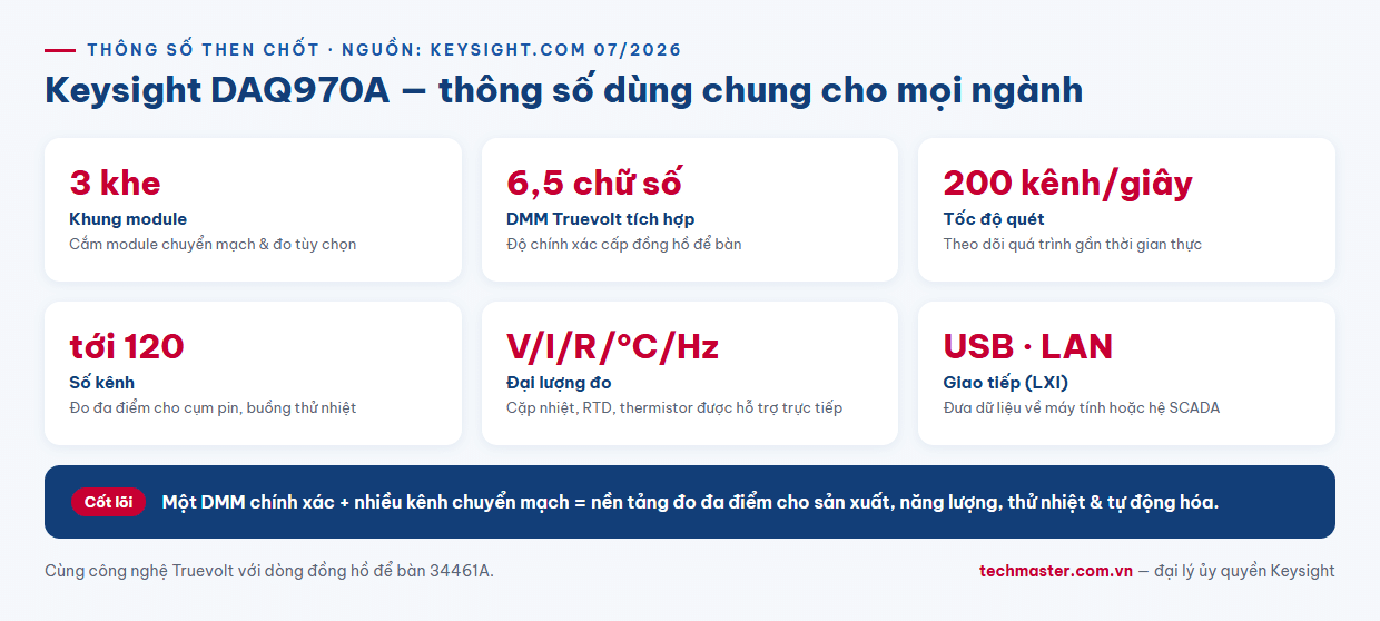 Infographic thông số kỹ thuật hệ thống thu thập dữ liệu Keysight DAQ970A 200 kênh mỗi giây
