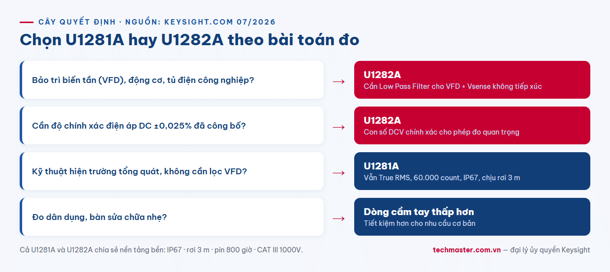 Infographic cây quyết định chọn đồng hồ vạn năng Keysight U1281A hay U1282A theo công việc