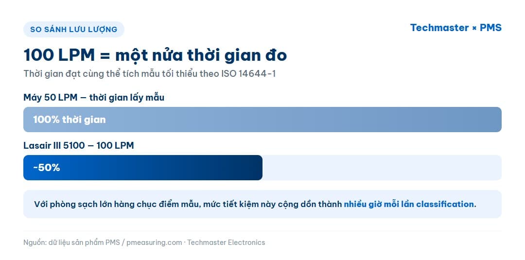 Lưu lượng 100 LPM giúp rút ngắn một nửa thời gian đo phân loại phòng sạch