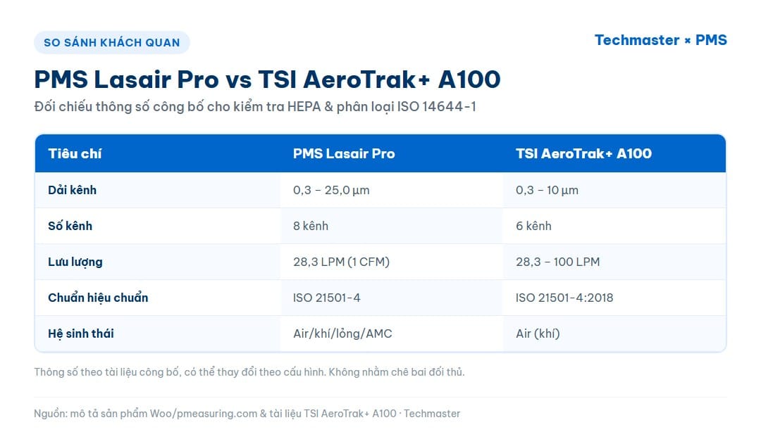 Bảng so sánh PMS Lasair Pro và TSI AeroTrak+ A100
