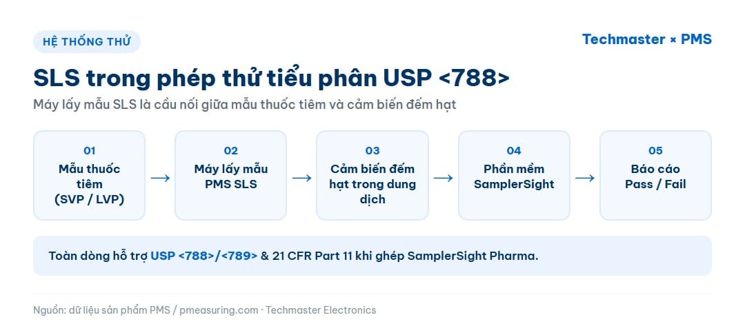 Sơ đồ máy lấy mẫu SLS trong phép thử tiểu phân USP 788