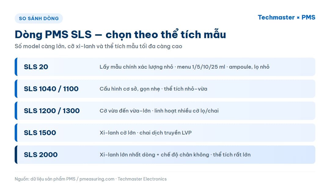 So sánh dòng PMS SLS theo thể tích mẫu từ SLS 20 đến SLS 2000