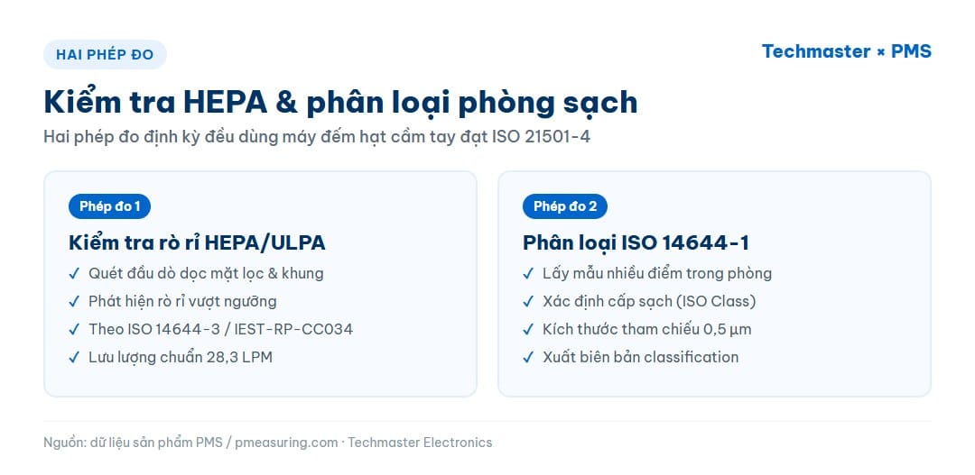 Hai phép đo phòng sạch: kiểm tra rò rỉ HEPA và phân loại ISO 14644-1