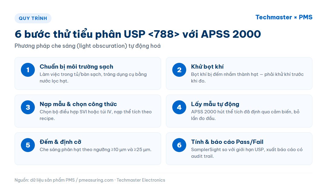 Quy trình 6 bước thử tiểu phân USP 788 với PMS APSS 2000