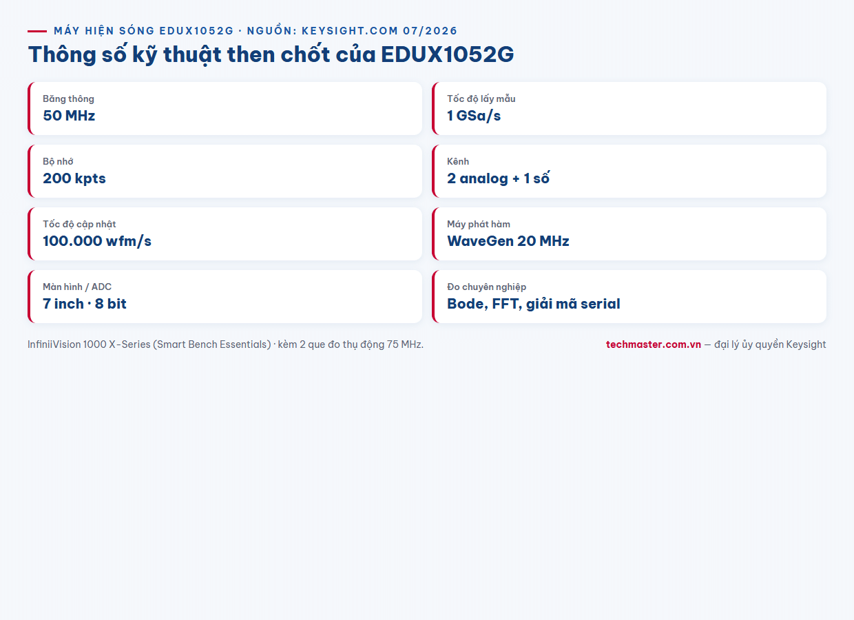 Infographic thông số kỹ thuật máy hiện sóng Keysight EDUX1052G 50 MHz 1 GSa/s