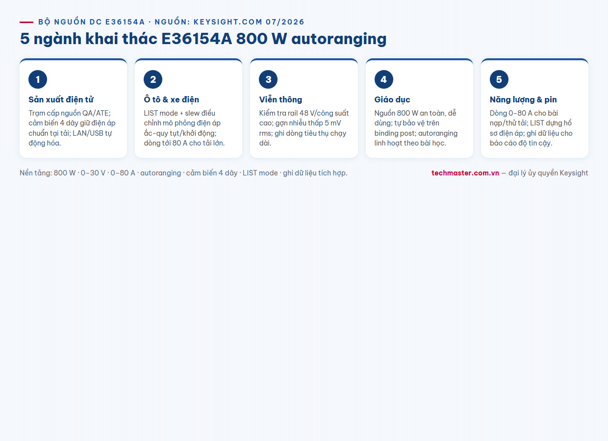 Infographic 5 ngành ứng dụng bộ nguồn DC Keysight E36154A 800W autoranging