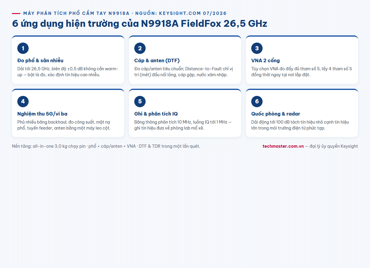 Infographic 6 ứng dụng hiện trường của máy phân tích phổ cầm tay Keysight N9918A FieldFox