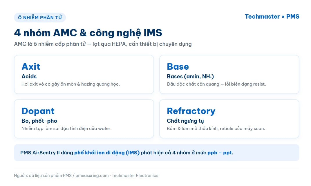 Bốn nhóm ô nhiễm phân tử AMC và công nghệ IMS của AirSentry II