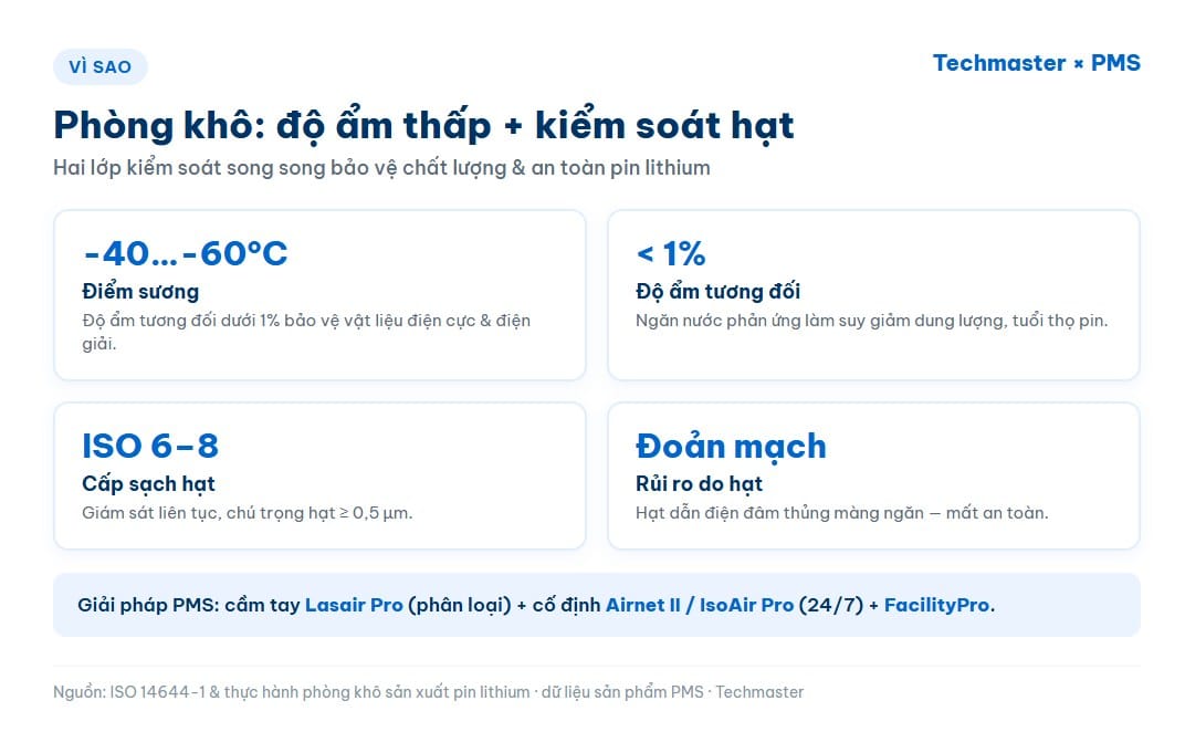 Phòng khô sản xuất pin: điểm sương thấp kết hợp kiểm soát hạt