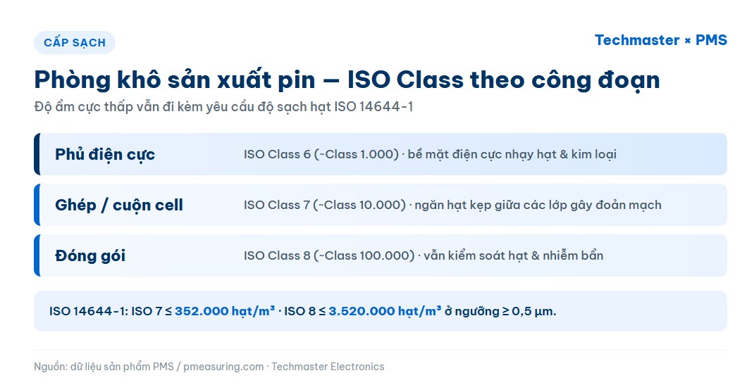 Cấp sạch ISO Class theo công đoạn sản xuất pin trong phòng khô
