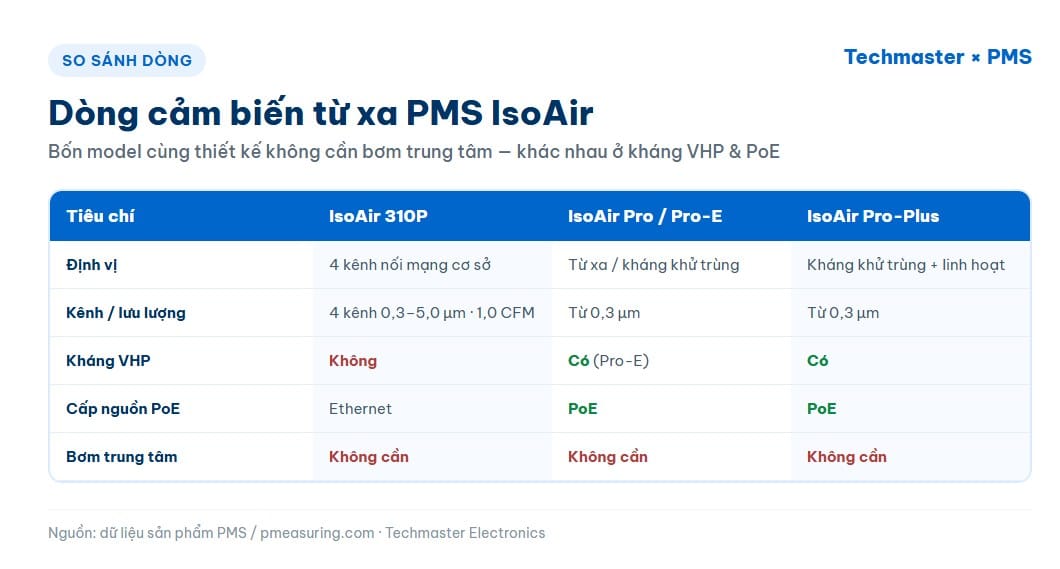 Bảng so sánh dòng cảm biến từ xa PMS IsoAir 310P, Pro, Pro-E, Pro-Plus
