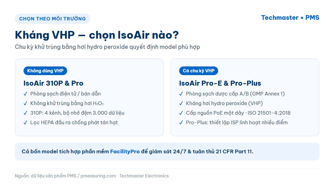 Chọn IsoAir theo môi trường: kháng VHP cho phòng sạch dược GMP