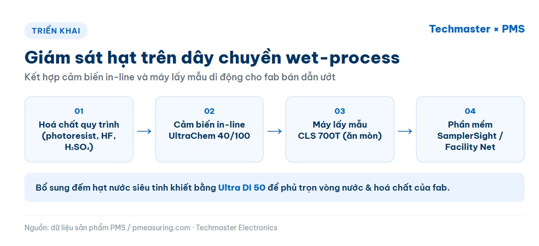 Sơ đồ giám sát hạt trên dây chuyền wet-process bán dẫn với UltraChem và CLS 700T