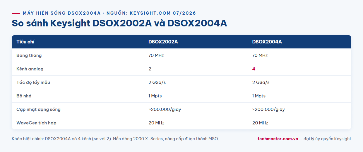 Infographic so sánh máy hiện sóng Keysight DSOX2004A với dòng 2000X-Series