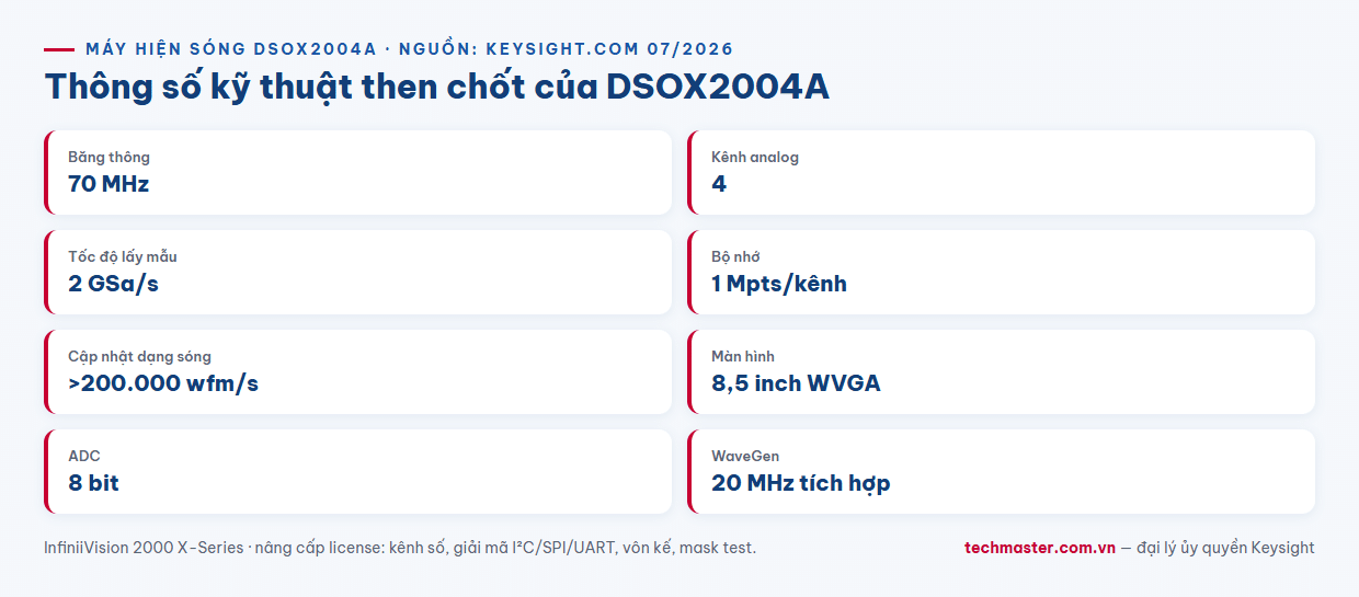 Infographic thông số kỹ thuật máy hiện sóng Keysight DSOX2004A 70 MHz 4 kênh