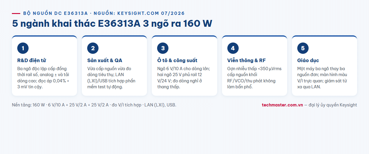 Infographic 5 ngành ứng dụng bộ nguồn DC 3 ngõ ra Keysight E36313A