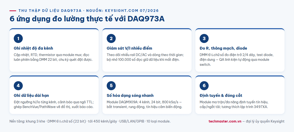 Infographic 6 ứng dụng đo lường thực tế với hệ thu thập dữ liệu Keysight DAQ973A