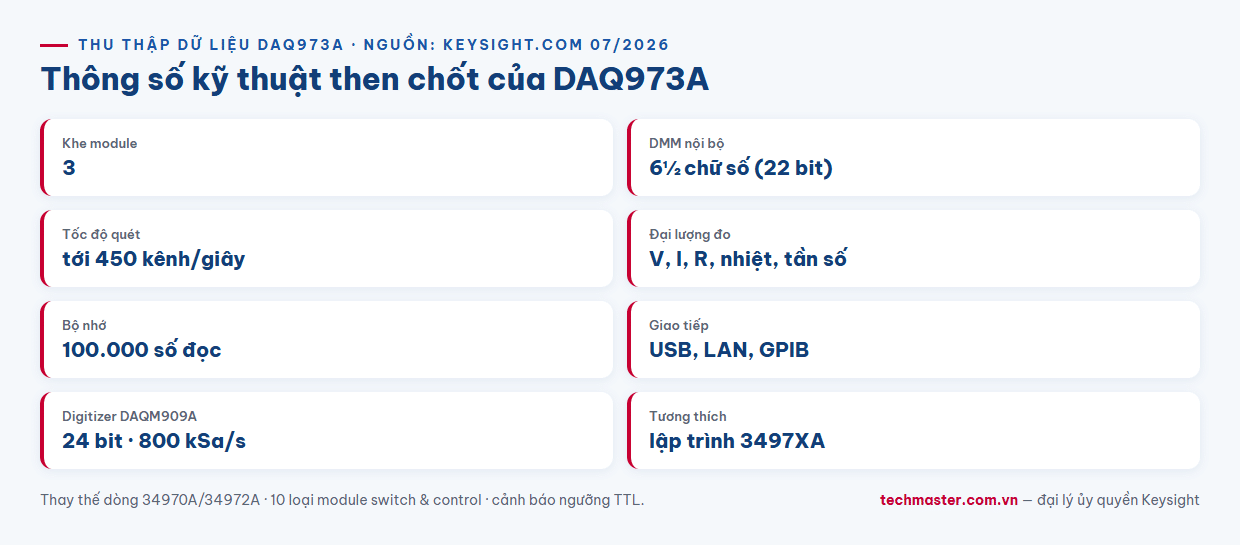 Infographic thông số kỹ thuật hệ thu thập dữ liệu Keysight DAQ973A 450 kênh mỗi giây