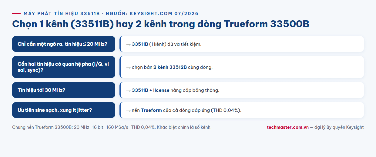 Infographic so sánh máy phát tín hiệu Keysight 33511B 1 kênh với bản 2 kênh dòng Trueform 33500B