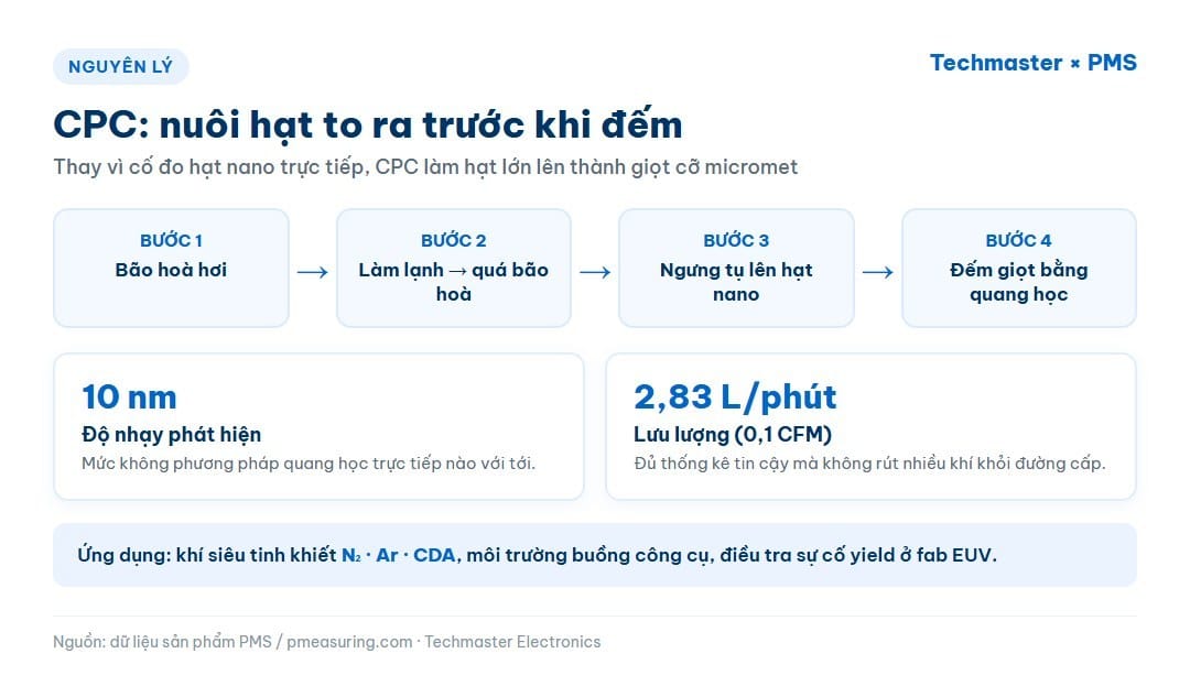 Bốn bước nguyên lý đếm hạt ngưng tụ CPC của PMS NanoAir