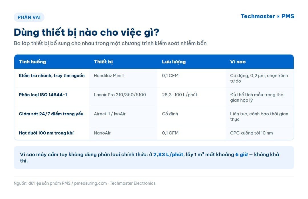Bảng phân vai thiết bị đếm hạt: cầm tay, di động lưu lượng cao, cảm biến cố định và nano