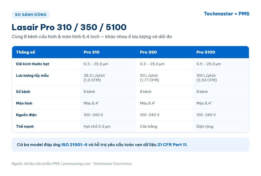 Bảng so sánh thông số PMS Lasair Pro 310, 350 và 5100