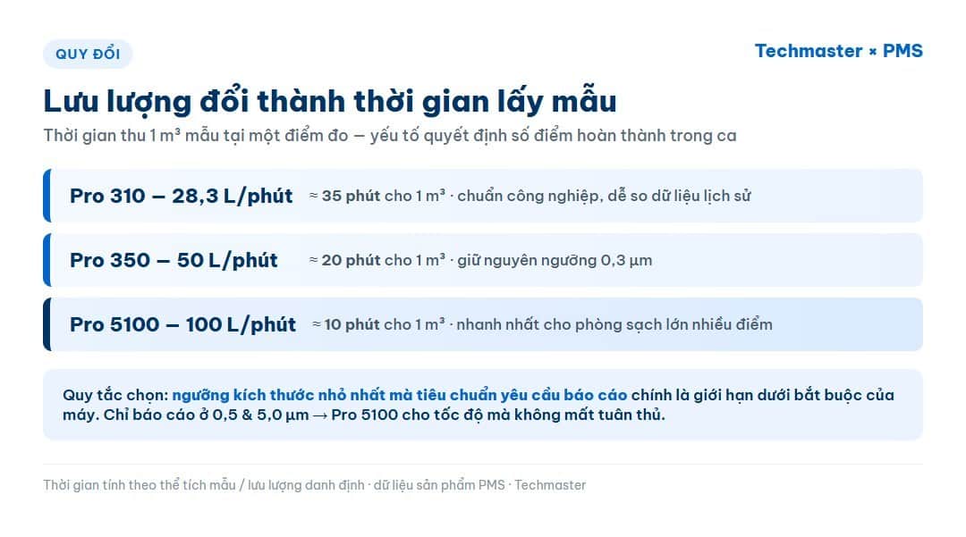 Quy đổi lưu lượng lấy mẫu Lasair Pro thành thời gian thu 1 m³ mẫu