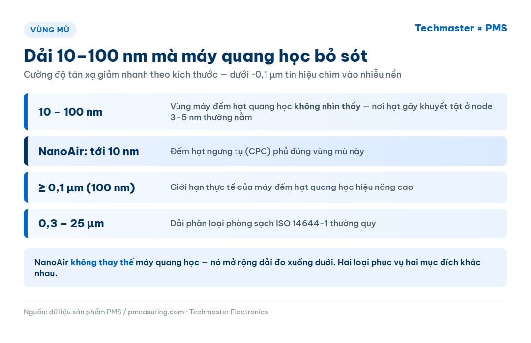 Sơ đồ vùng mù 10–100 nm mà máy đếm hạt quang học bỏ sót