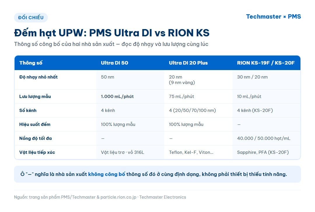 Bảng đối chiếu thông số PMS Ultra DI và RION KS-19F, KS-20F