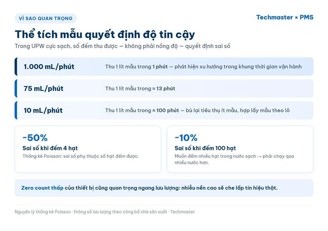 Thể tích mẫu và thống kê Poisson quyết định độ tin cậy khi đếm hạt UPW