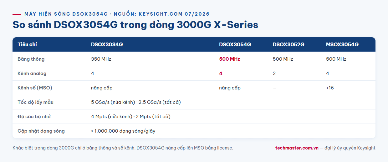 Infographic so sánh máy hiện sóng Keysight DSOX3054G với dòng 3000G X-Series