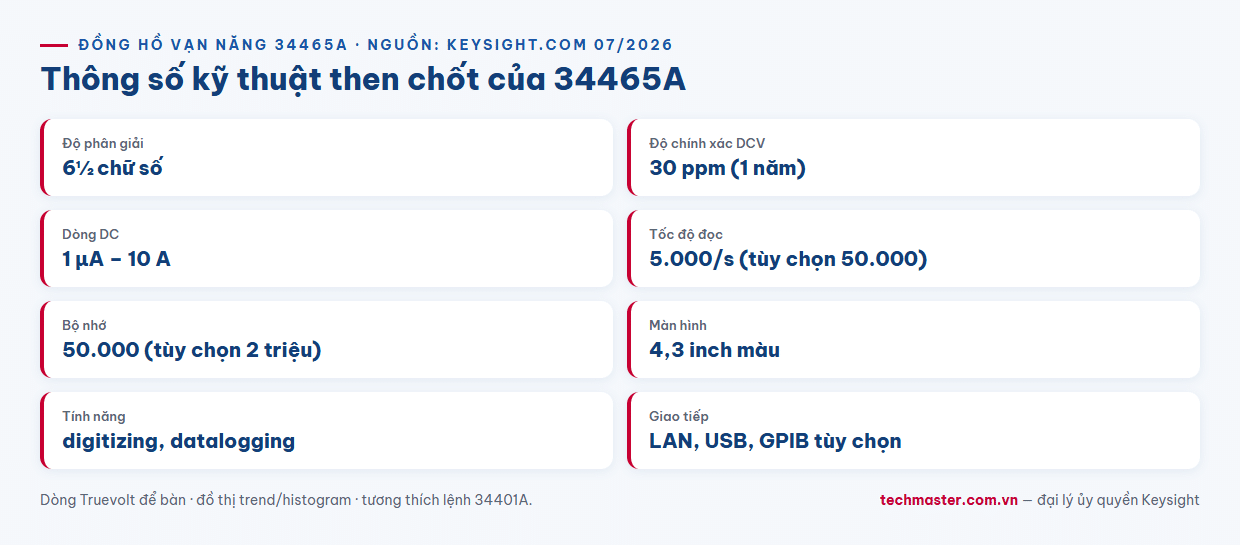 Infographic thông số kỹ thuật đồng hồ vạn năng Keysight 34465A 6½ chữ số Truevolt