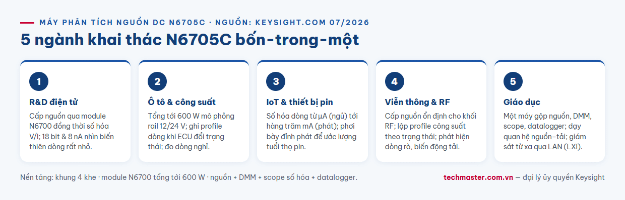Infographic 5 ngành ứng dụng máy phân tích nguồn DC Keysight N6705C