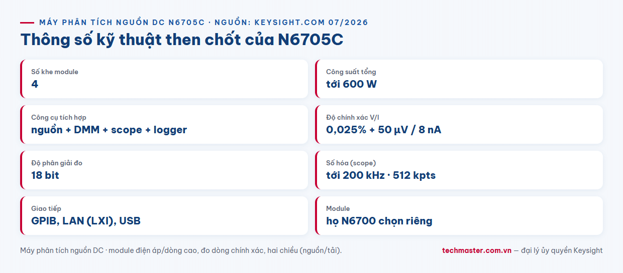 Infographic thông số kỹ thuật máy phân tích nguồn DC Keysight N6705C 600W 18 bit