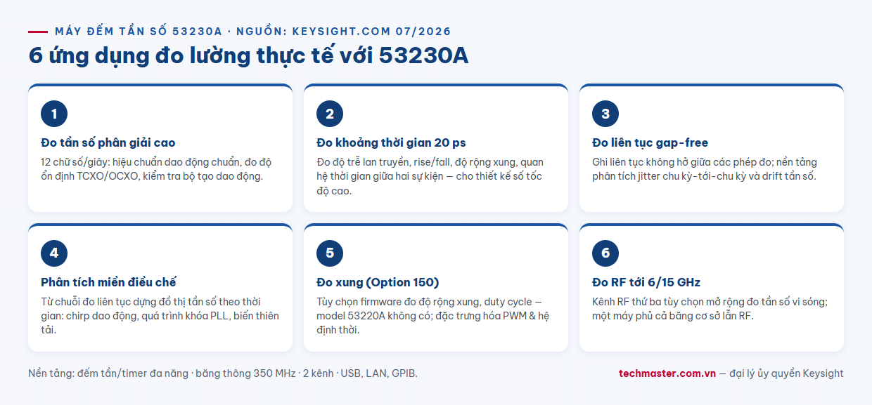 Infographic 6 ứng dụng đo lường thực tế với máy đếm tần số Keysight 53230A