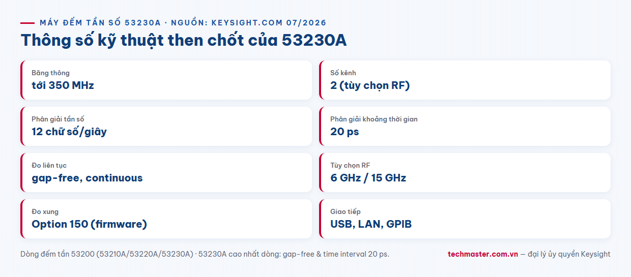 Infographic thông số kỹ thuật máy đếm tần số Keysight 53230A 350 MHz gap-free