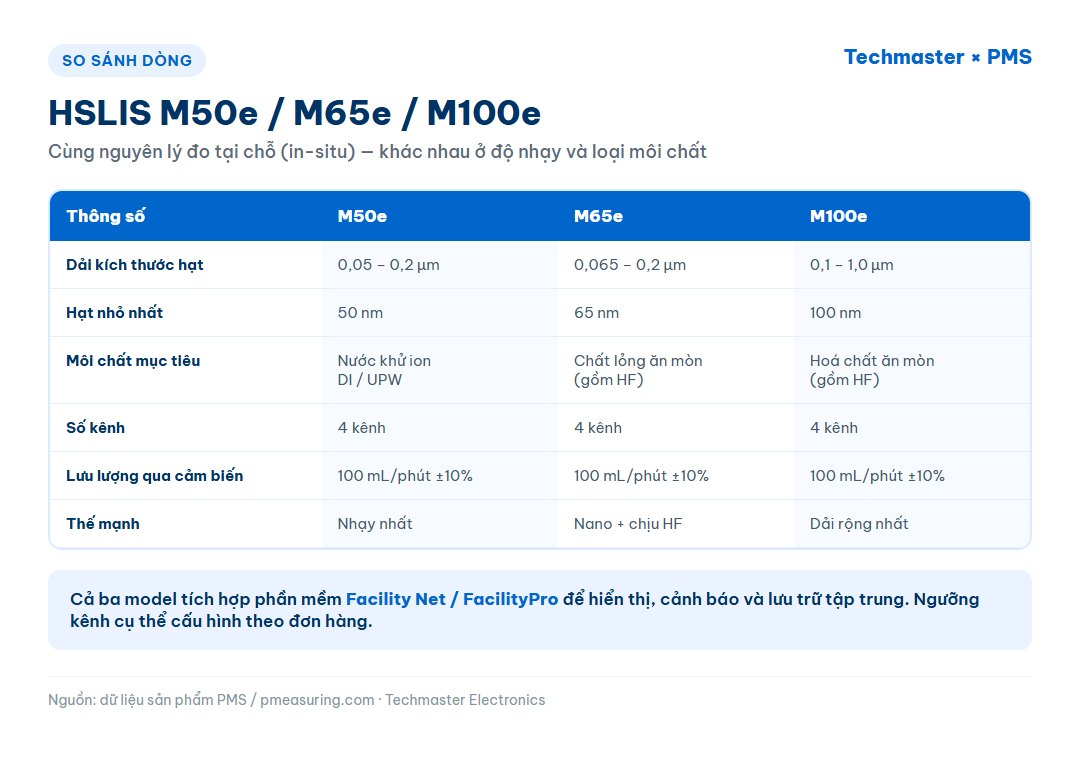 Bảng so sánh thông số PMS HSLIS M50e, M65e và M100e