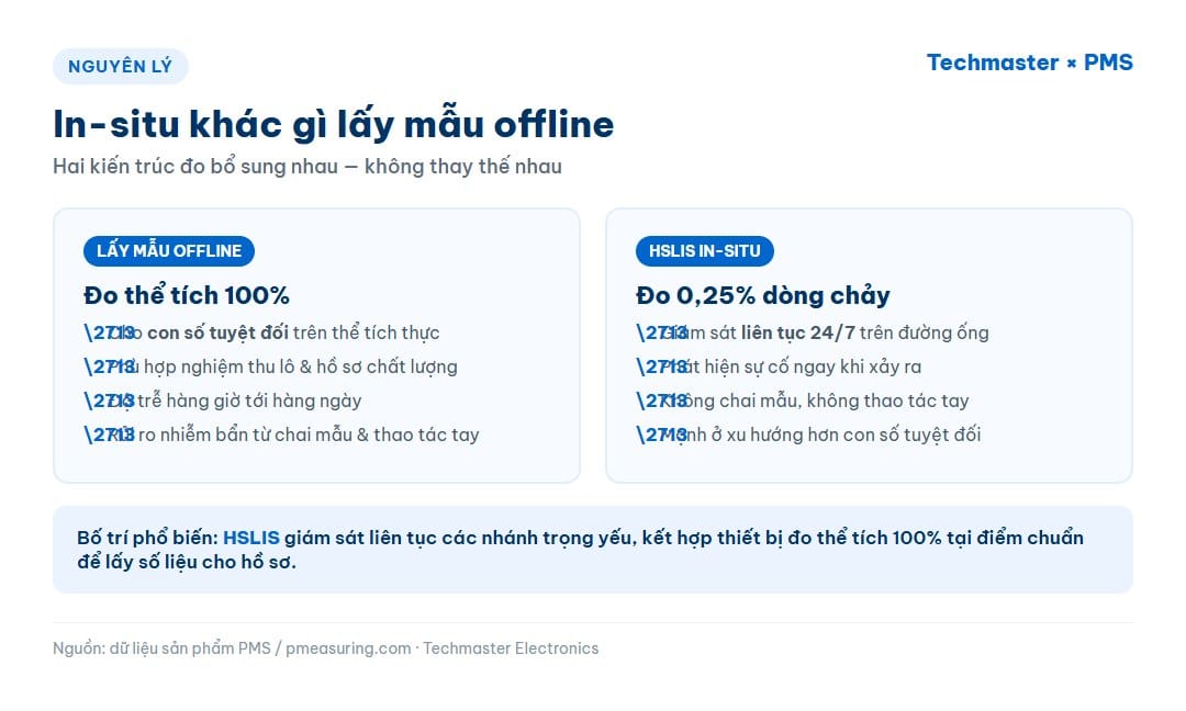 So sánh đo hạt in-situ với lấy mẫu offline trong chất lỏng