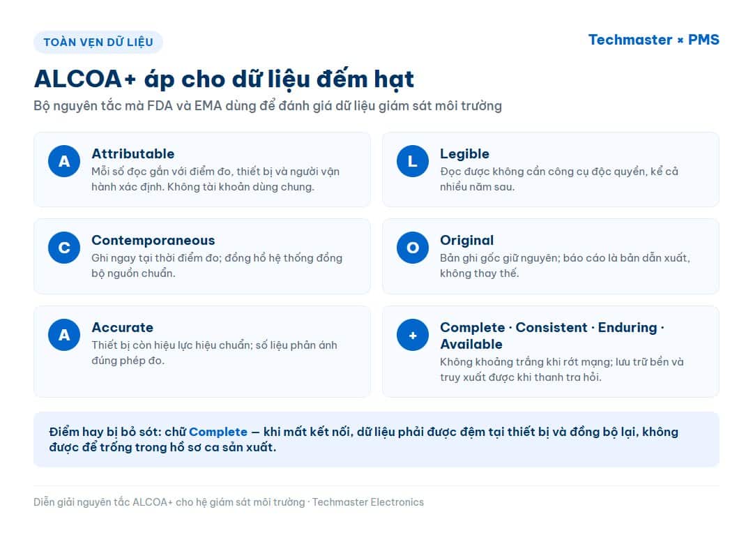 Nguyên tắc ALCOA+ áp dụng cho dữ liệu đếm hạt phòng sạch