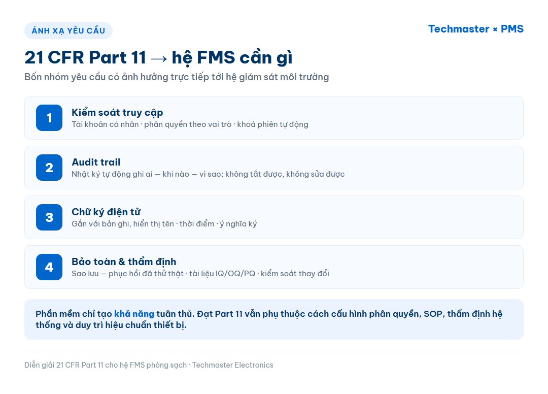 Ánh xạ yêu cầu 21 CFR Part 11 sang chức năng cần có của hệ FMS