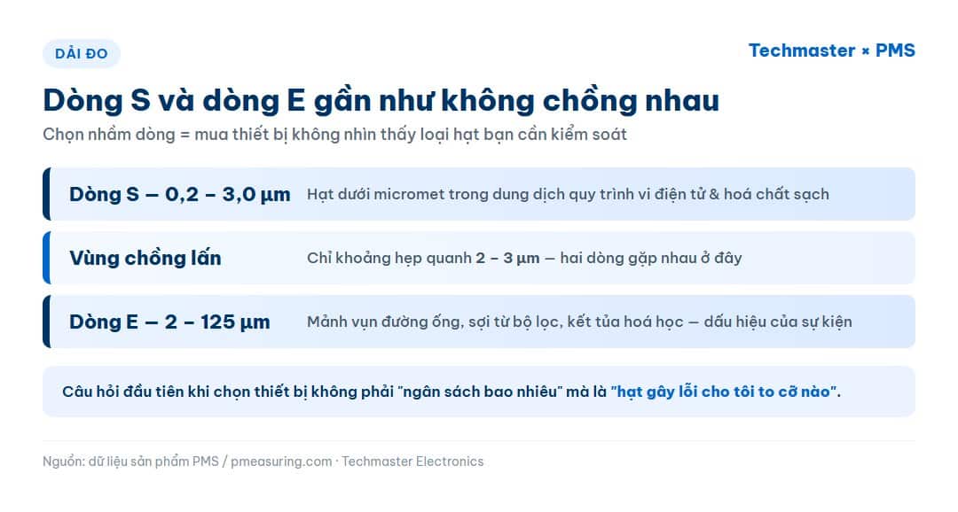 Dải kích thước hạt của LiQuilaz II dòng S và dòng E gần như không chồng nhau