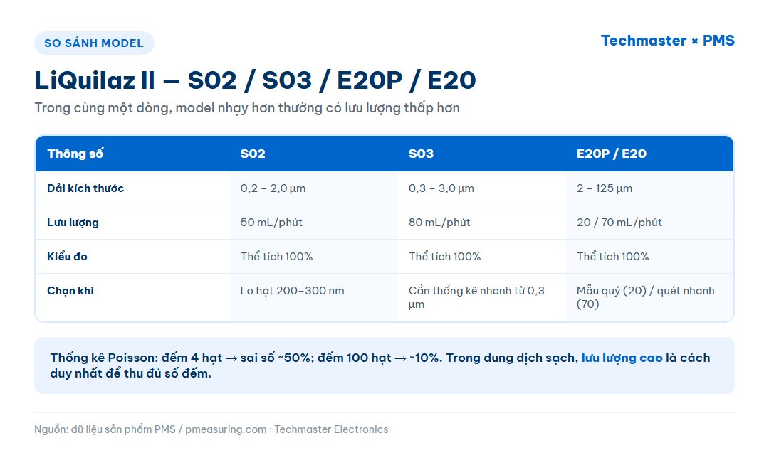 Bảng so sánh model LiQuilaz II S02, S03, E20P và E20