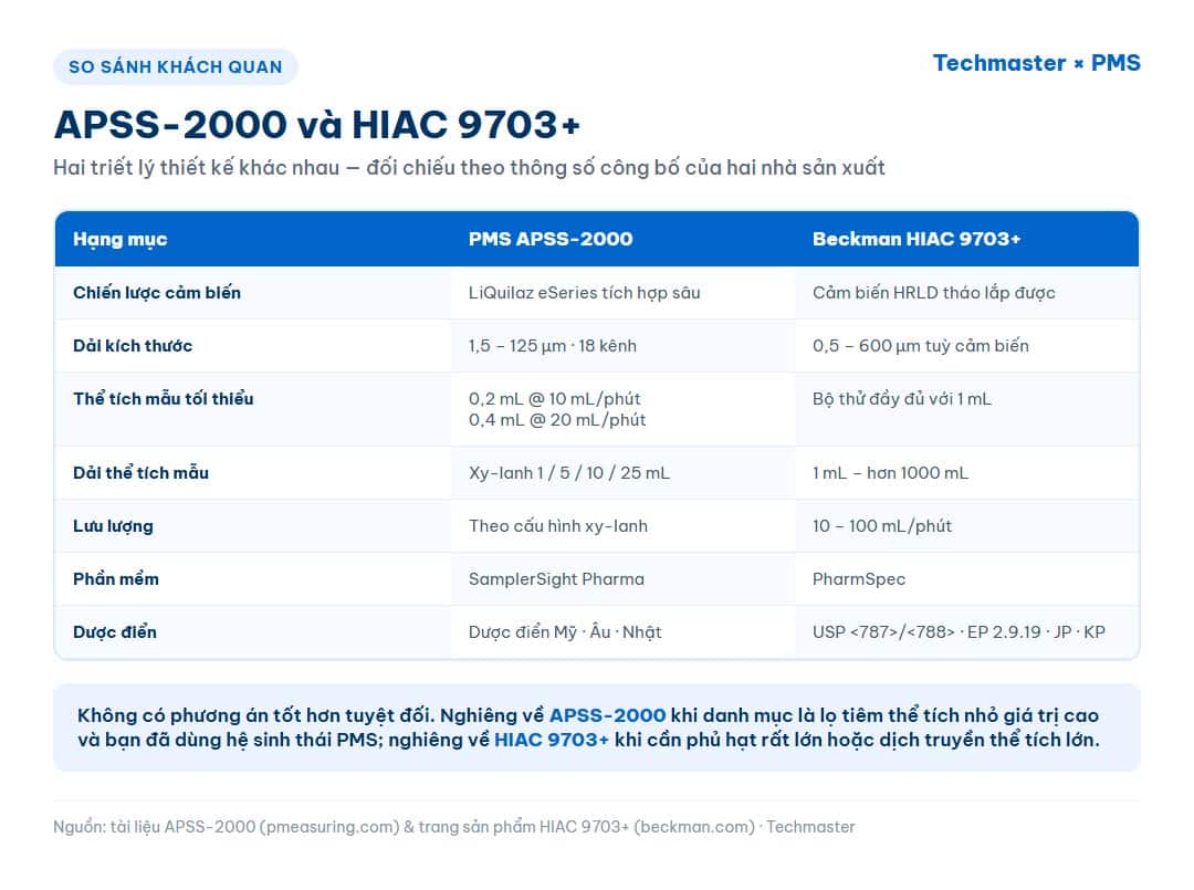 Bảng so sánh PMS APSS-2000 và Beckman Coulter HIAC 9703+