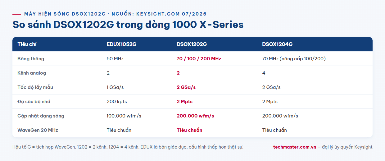 Infographic so sánh máy hiện sóng Keysight DSOX1202G với dòng 1000 X-Series