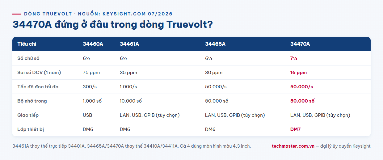 Infographic so sánh đồng hồ vạn năng Keysight 34470A với 34460A 34461A 34465A dòng Truevolt
