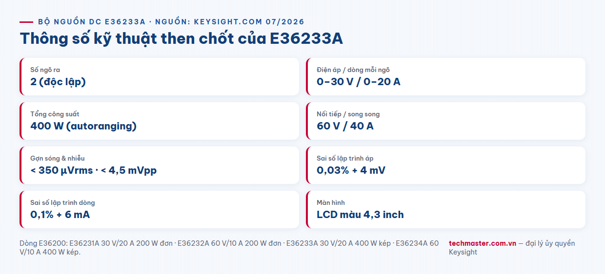 Infographic thông số kỹ thuật bộ nguồn DC Keysight E36233A 30V 20A 400W autoranging