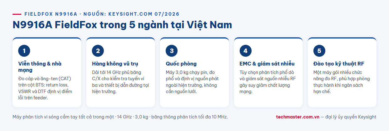 Infographic máy phân tích phổ cầm tay Keysight N9916A FieldFox ứng dụng trong 5 ngành