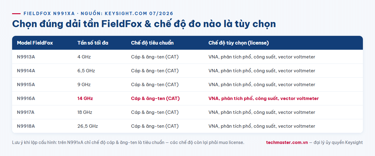 Infographic bảng dải tần dòng FieldFox N9916A và các chế độ đo tiêu chuẩn tùy chọn
